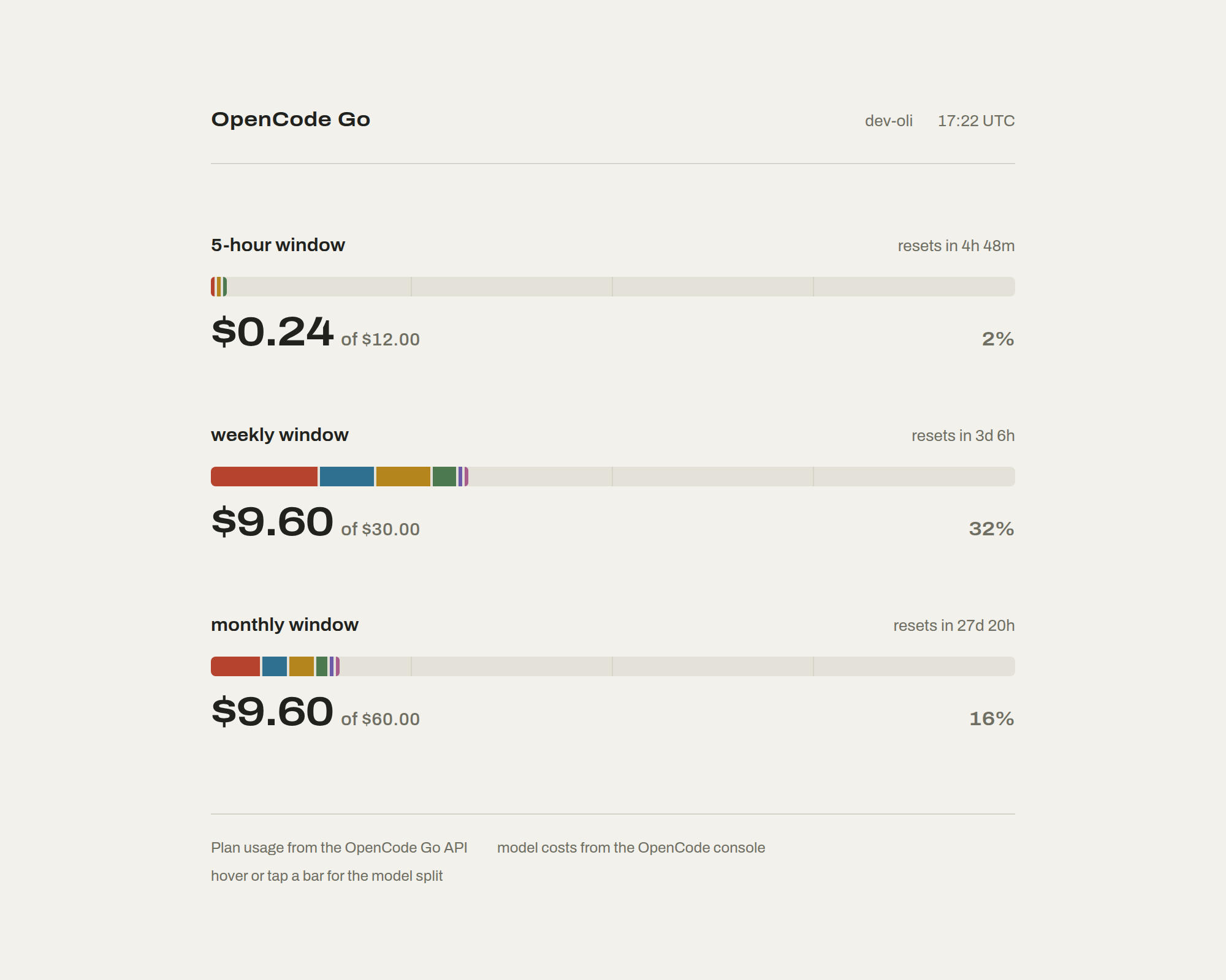 The dashboard: three segmented bars for the 5-hour, weekly and monthly plan windows