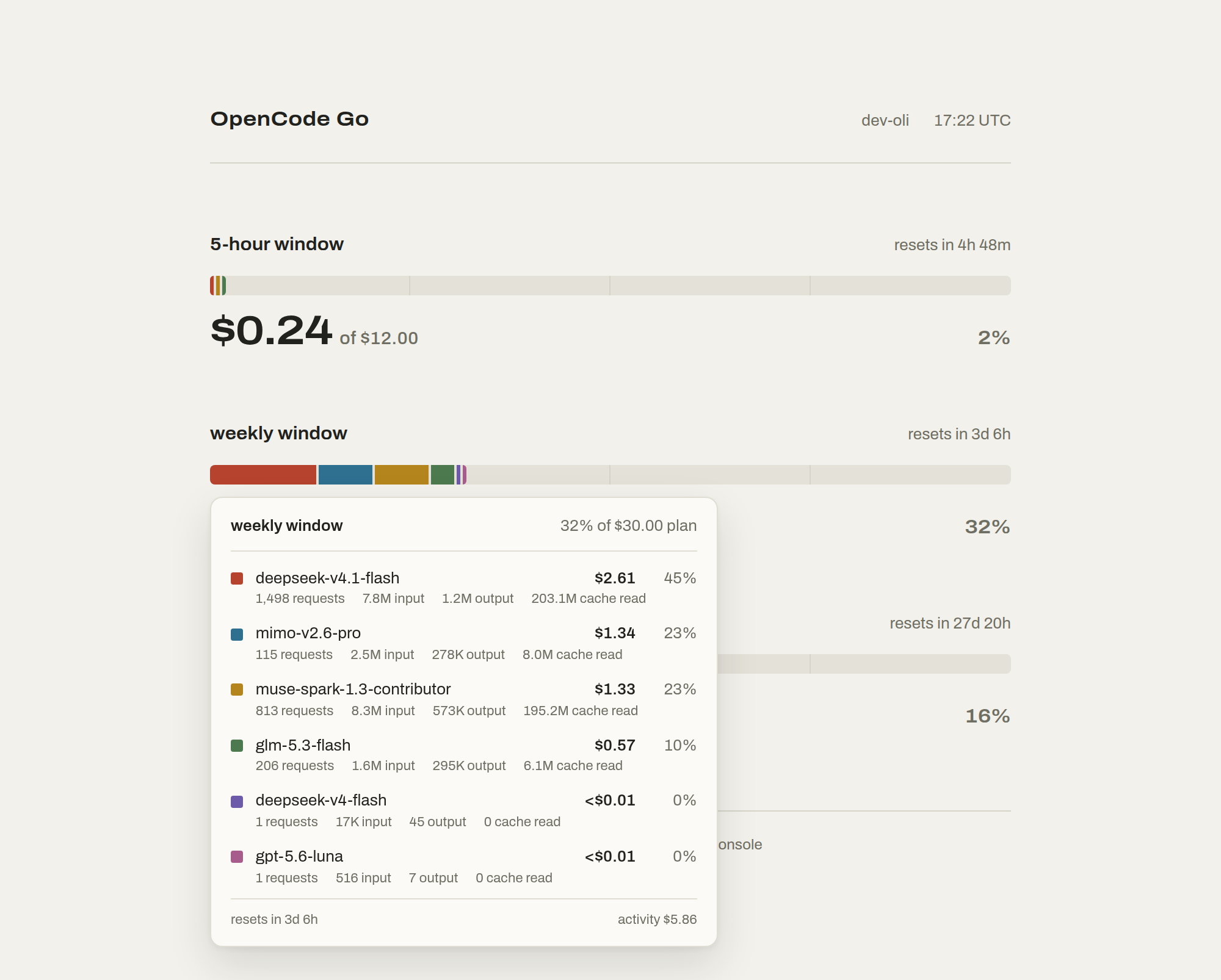 Hovering the weekly bar shows each model's cost, share, requests and tokens